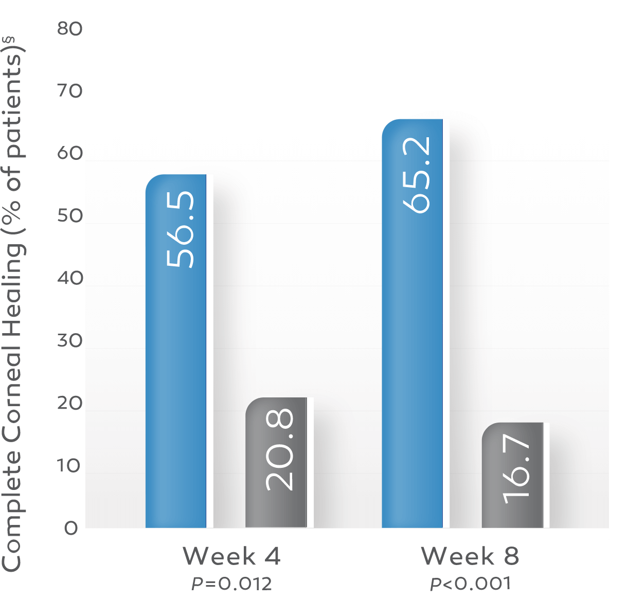 A bar graph representing the results of OXERVATE® treatment at 8 weeks compared to vehicle in 2 clinical trials