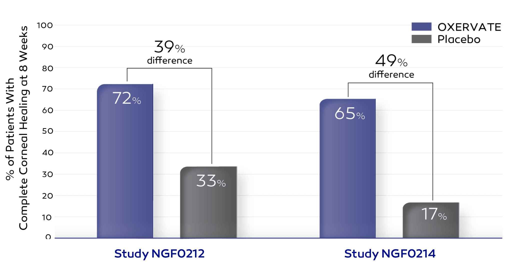 Results of treatment with OXERVATE vs placebo at 8 weeks in two NK clinical trials