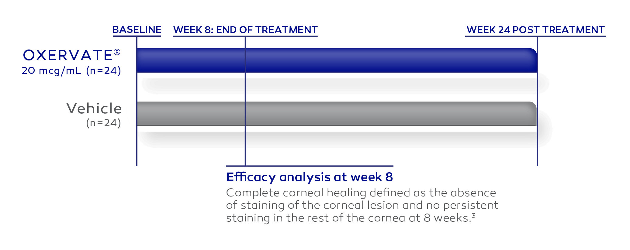 8-week OXERVATE vs vehicle timeline with efficacy analysis at week 8 and follow-up at week 24