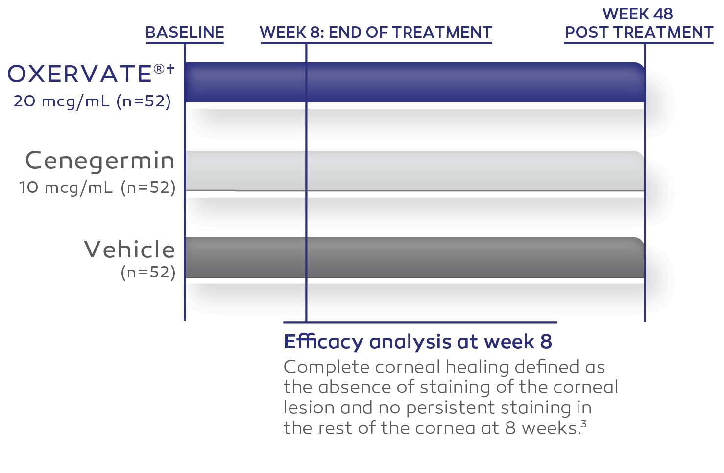 8-week treatment timeline showing OXERVATE vs cenegermin and vehicle with week 48 follow-up